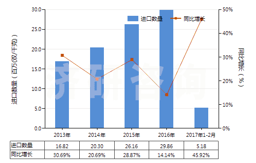 2013-2017年2月中國硫化橡膠制其他手套(硬化橡膠的除外)(HS40151900)進(jìn)口量及增速統(tǒng)計(jì)